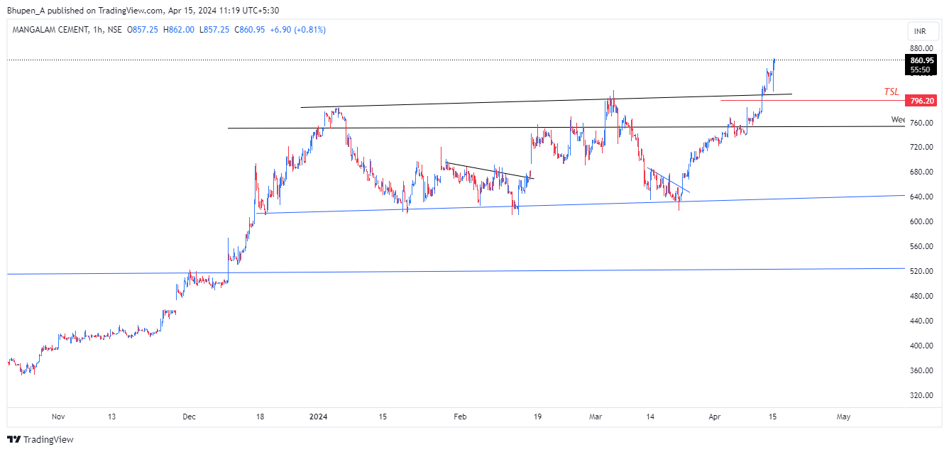 NSE:MANGLMCEM Chart Image by Bhupen_A