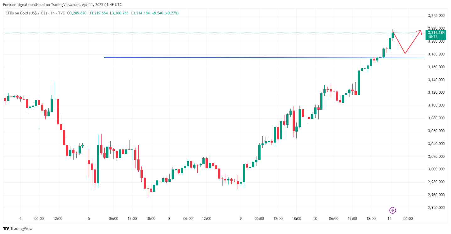 TVC:GOLD Chart Image by MabelLew