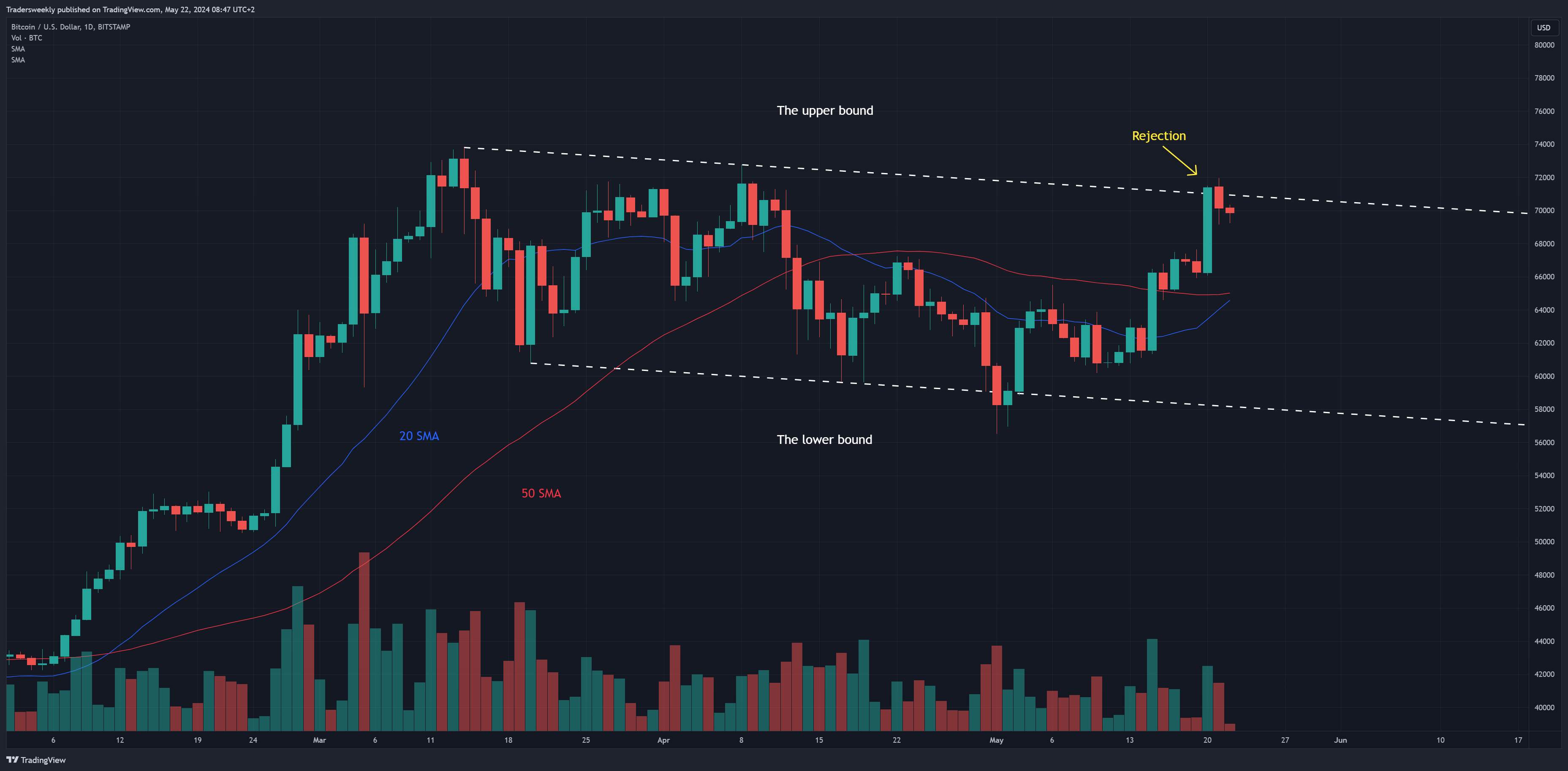 BITSTAMP:BTCUSD Chart Image by Tradersweekly