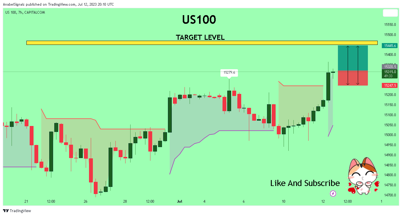 CAPITALCOM:US100 Chart Image by AnabelSignals