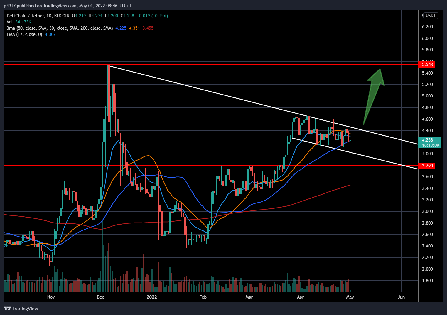 KUCOIN:DFIUSDT Chart Image by p4917