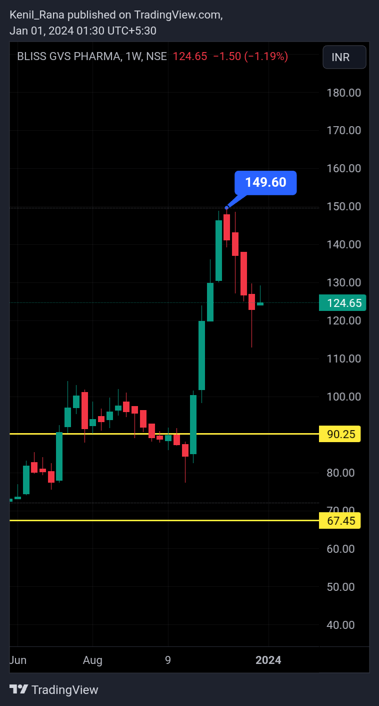 NSE:BLISSGVS Chart Image by Kenil_Rana