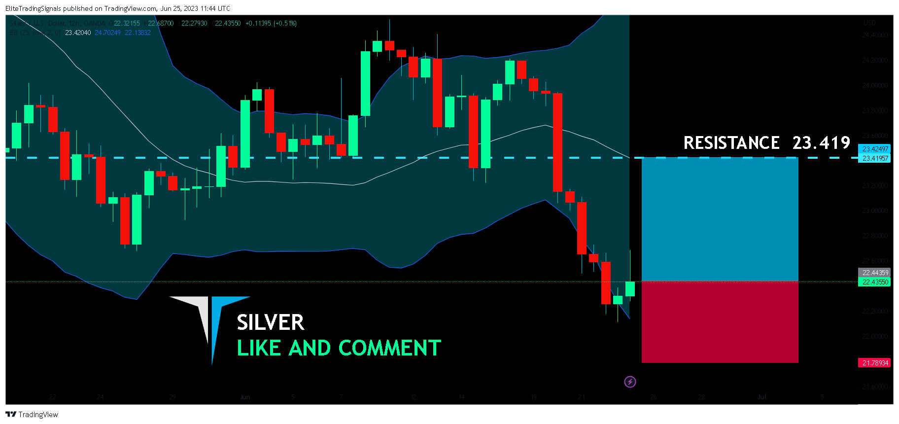 OANDA:XAGUSD Chart Image by EliteTradingSignals