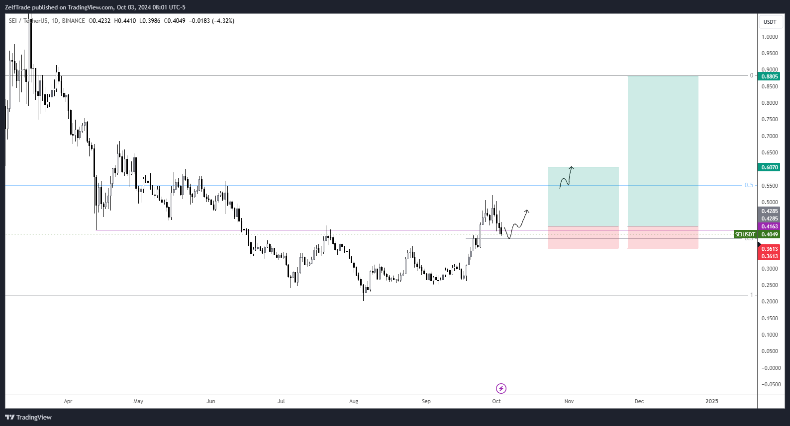BINANCE:SEIUSDT Chart Image by ZelfTrade