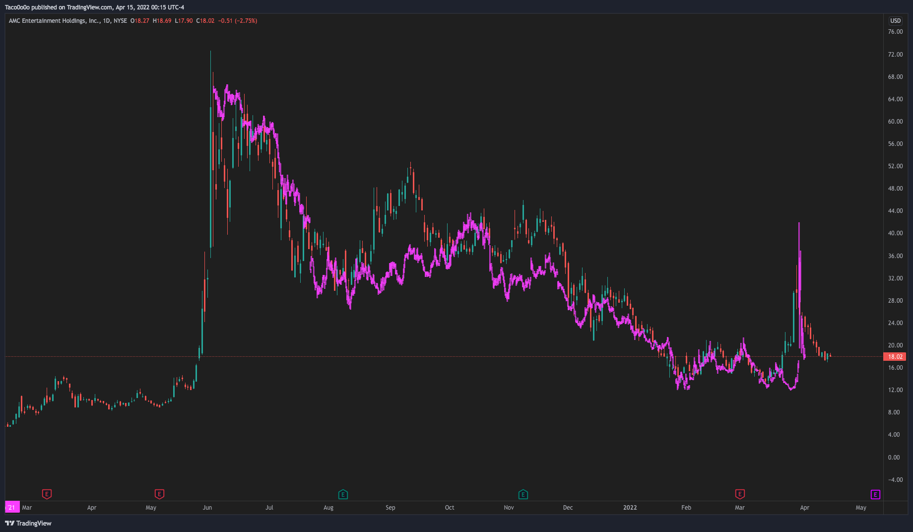 NYSE:AMC Chart Image by Taco0o0o