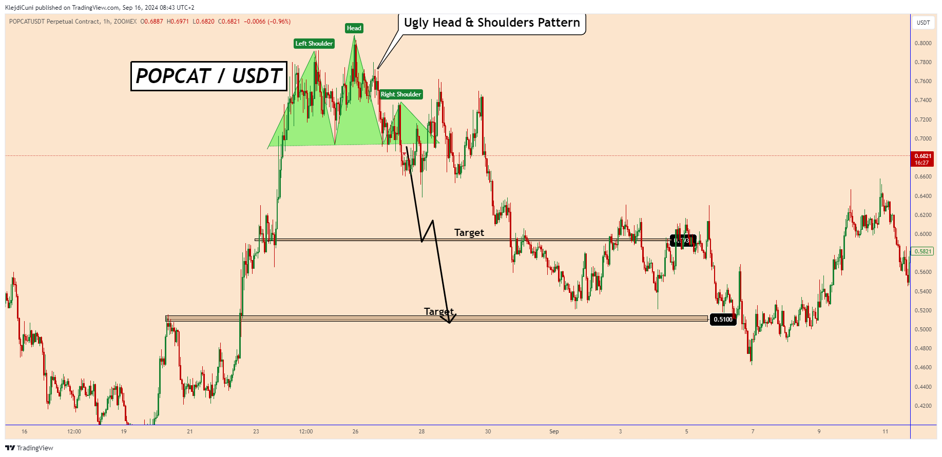 ZOOMEX:POPCATUSDT.P Chart Image by KlejdiCuni
