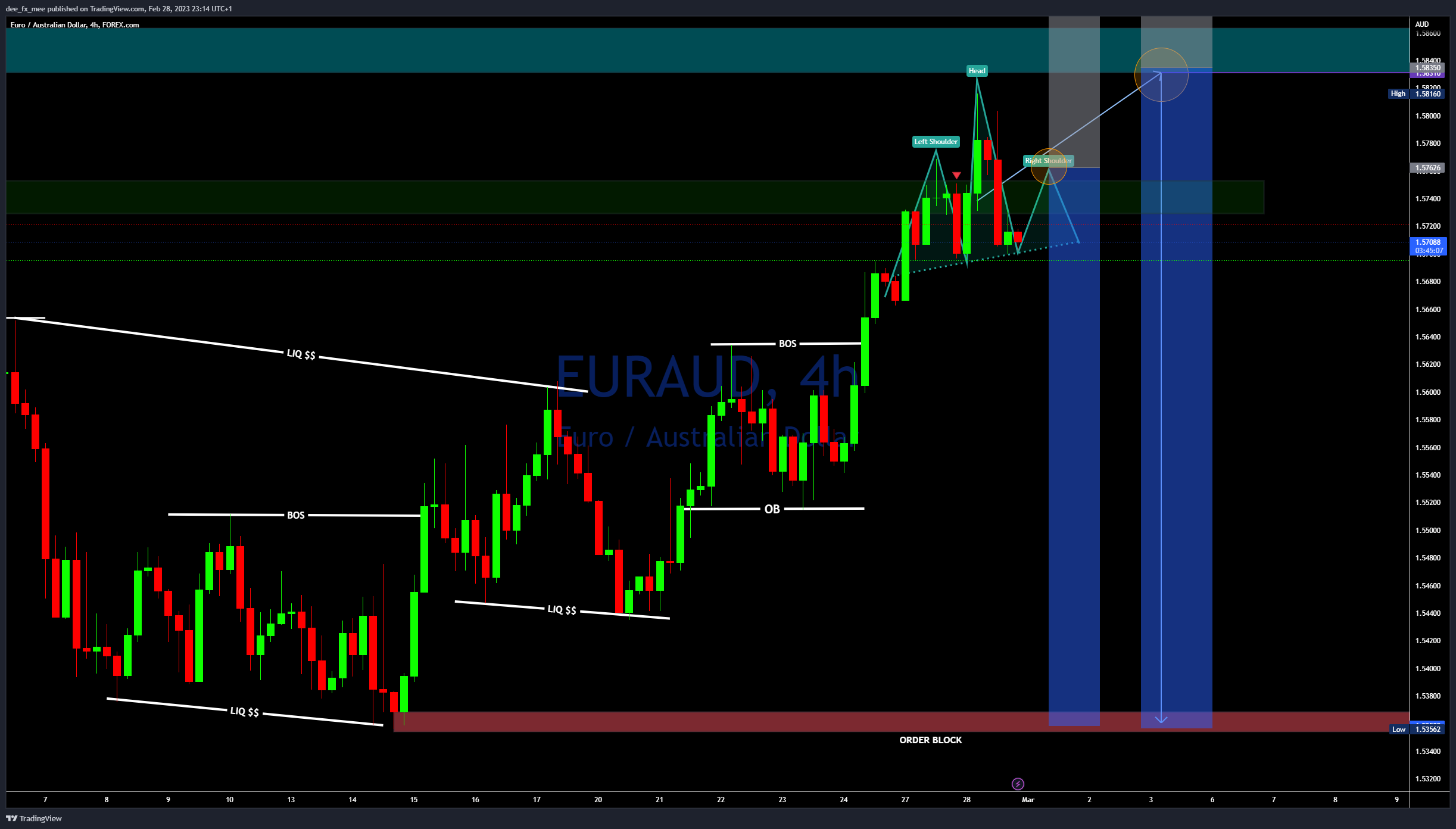 FOREXCOM:EURAUD Chart Image by Adefxc