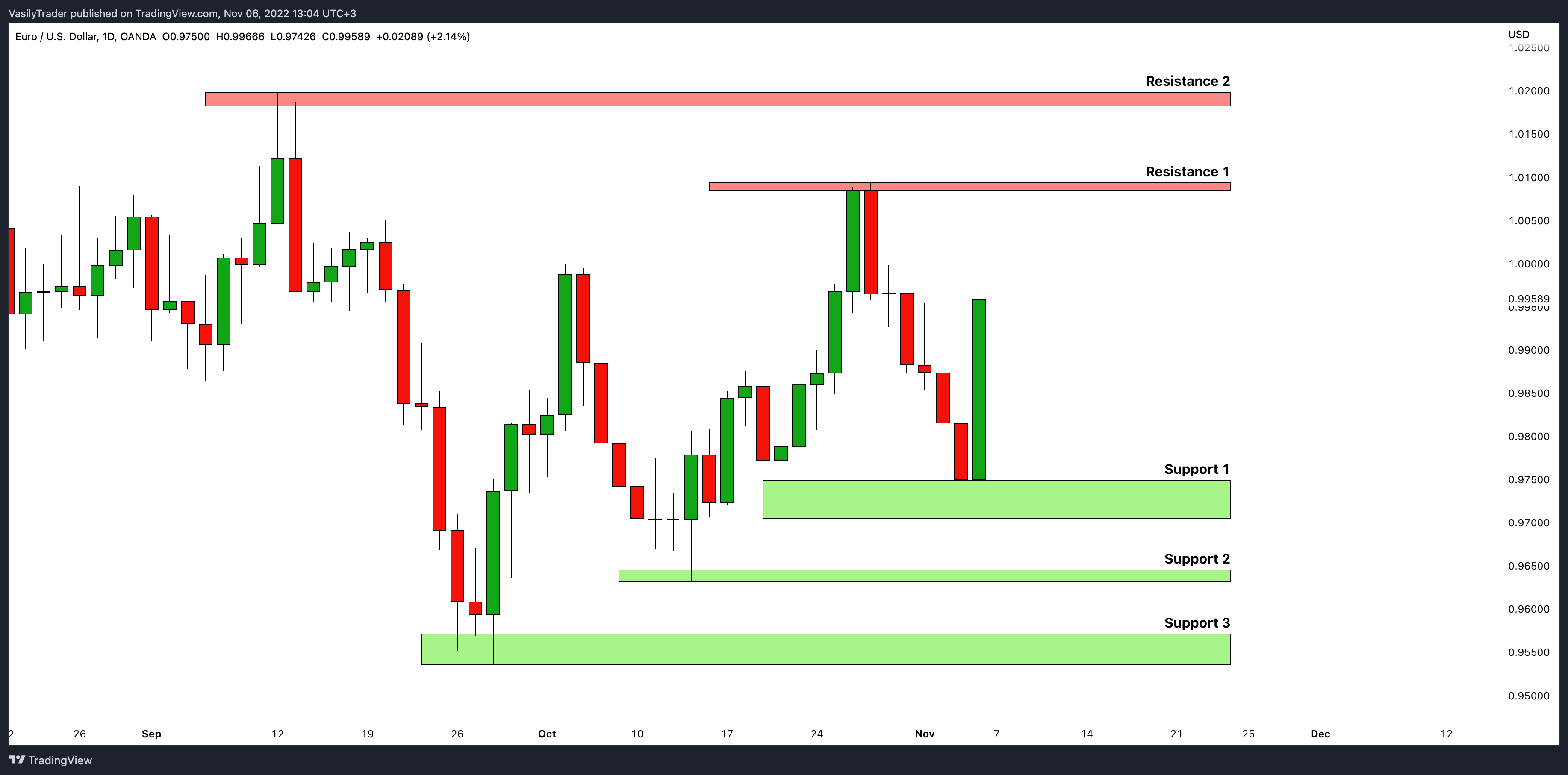 OANDA:EURUSD Chart Image by VasilyTrader