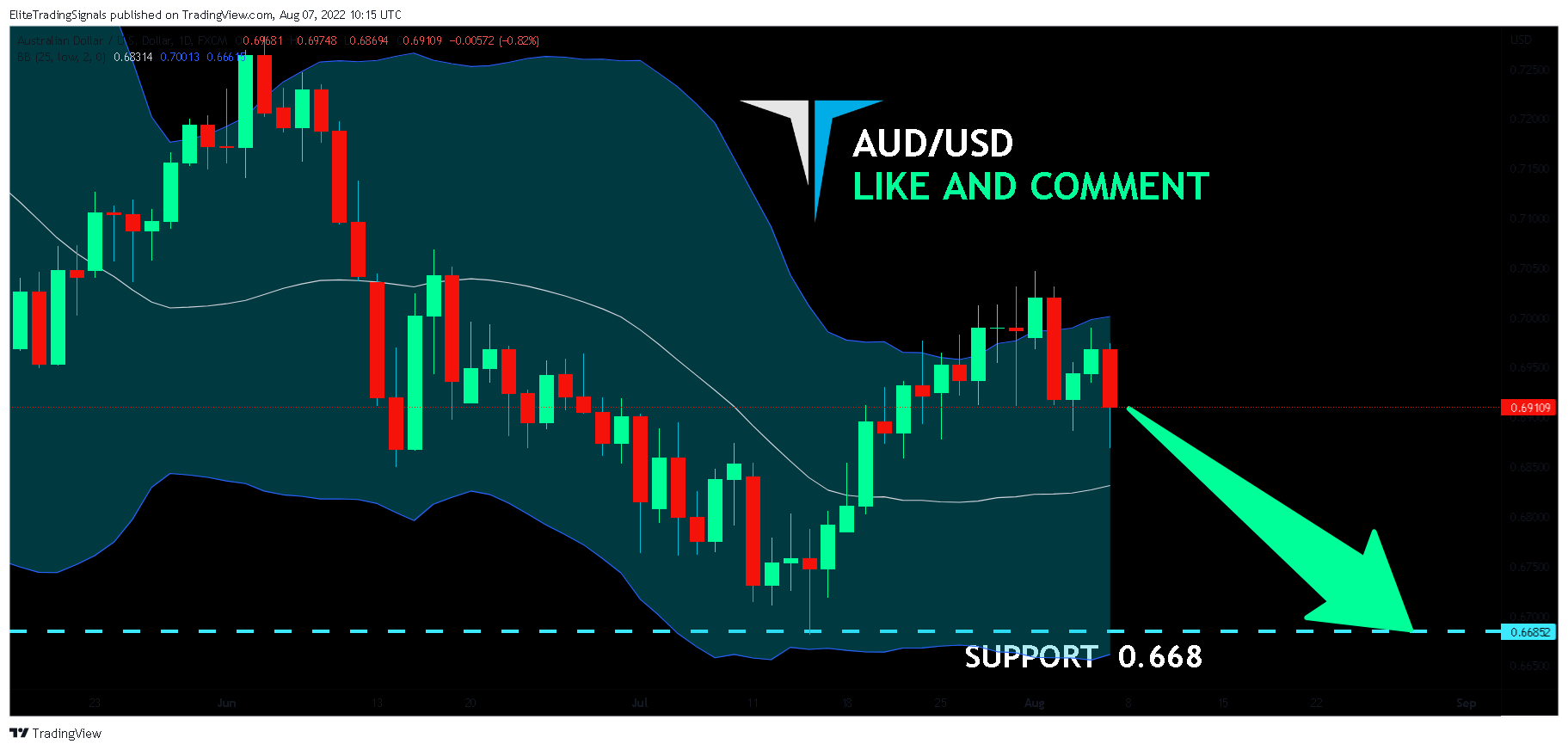 FX:AUDUSD Chart Image by EliteTradingSignals