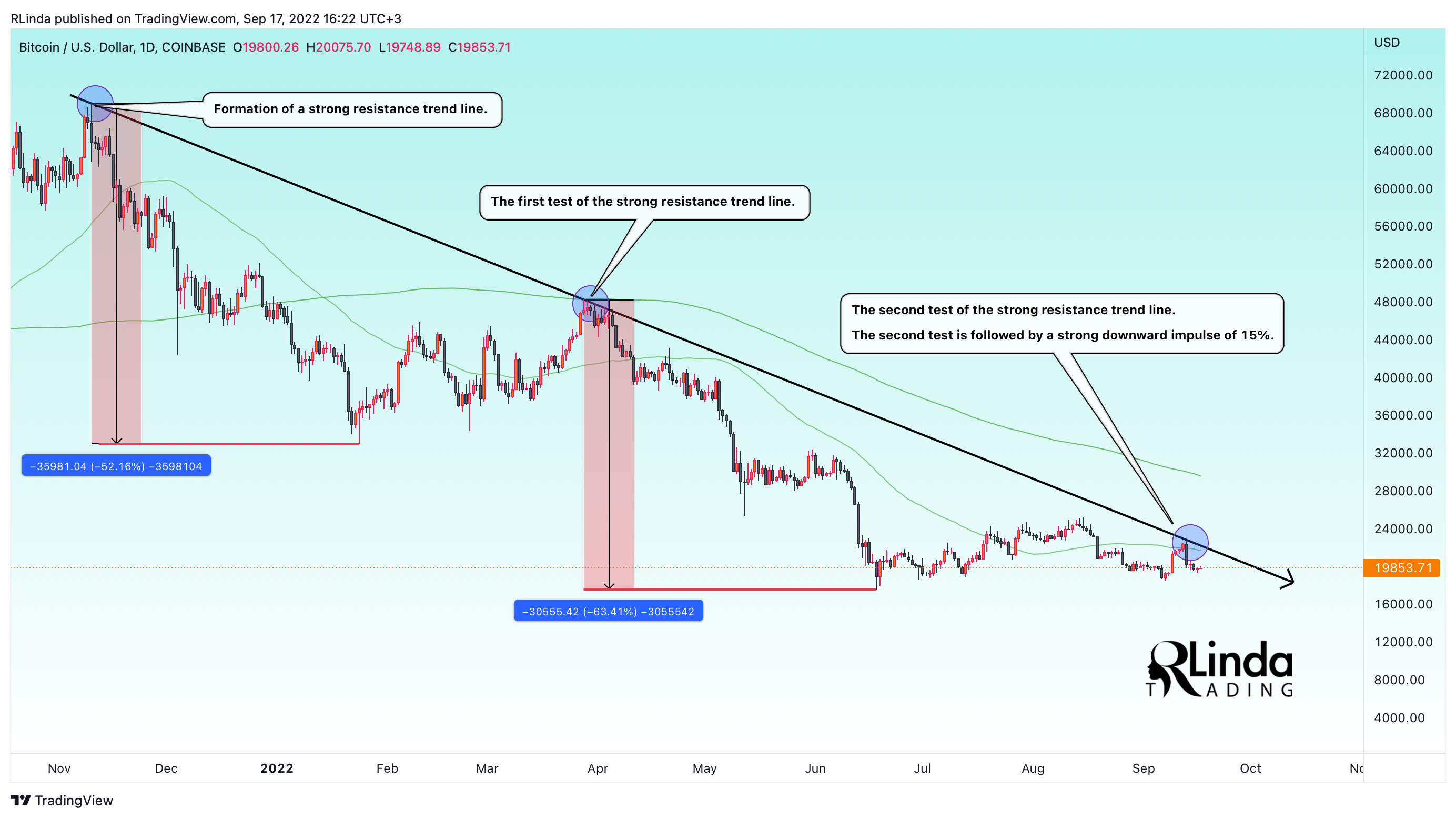 COINBASE:BTCUSD Chart Image by RLinda