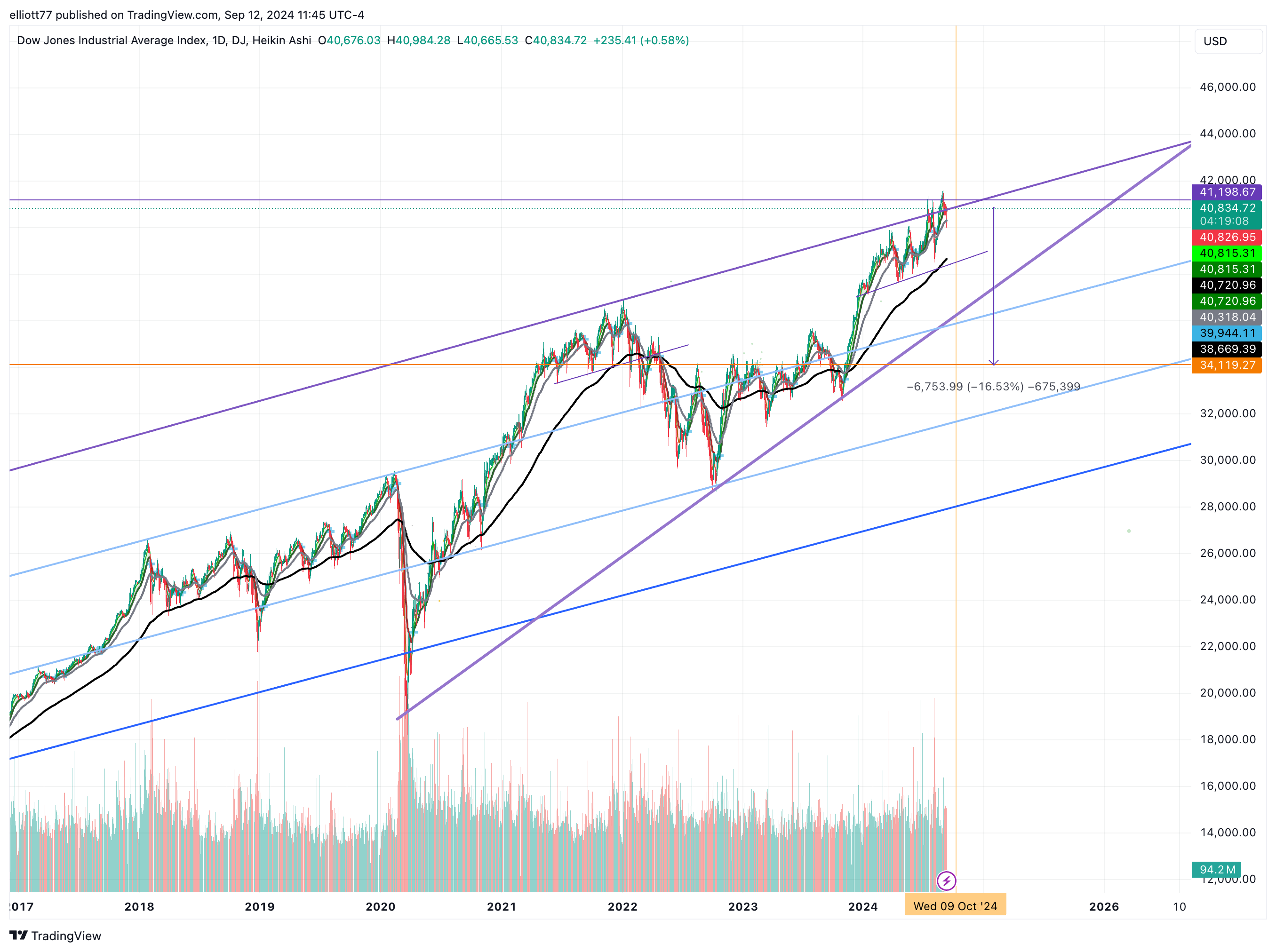 DJ:DJI Chart Image by elliott77
