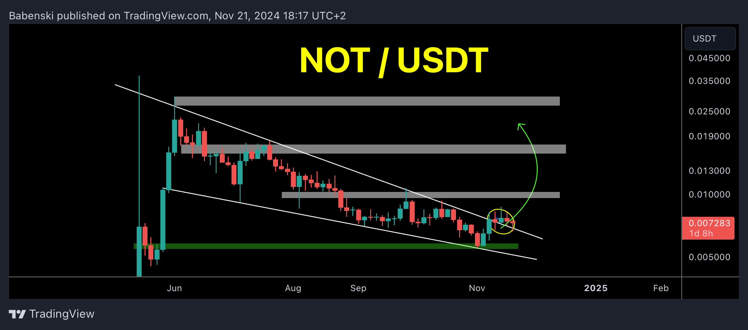 BINANCE:NOTUSDT Chart Image by Babenski
