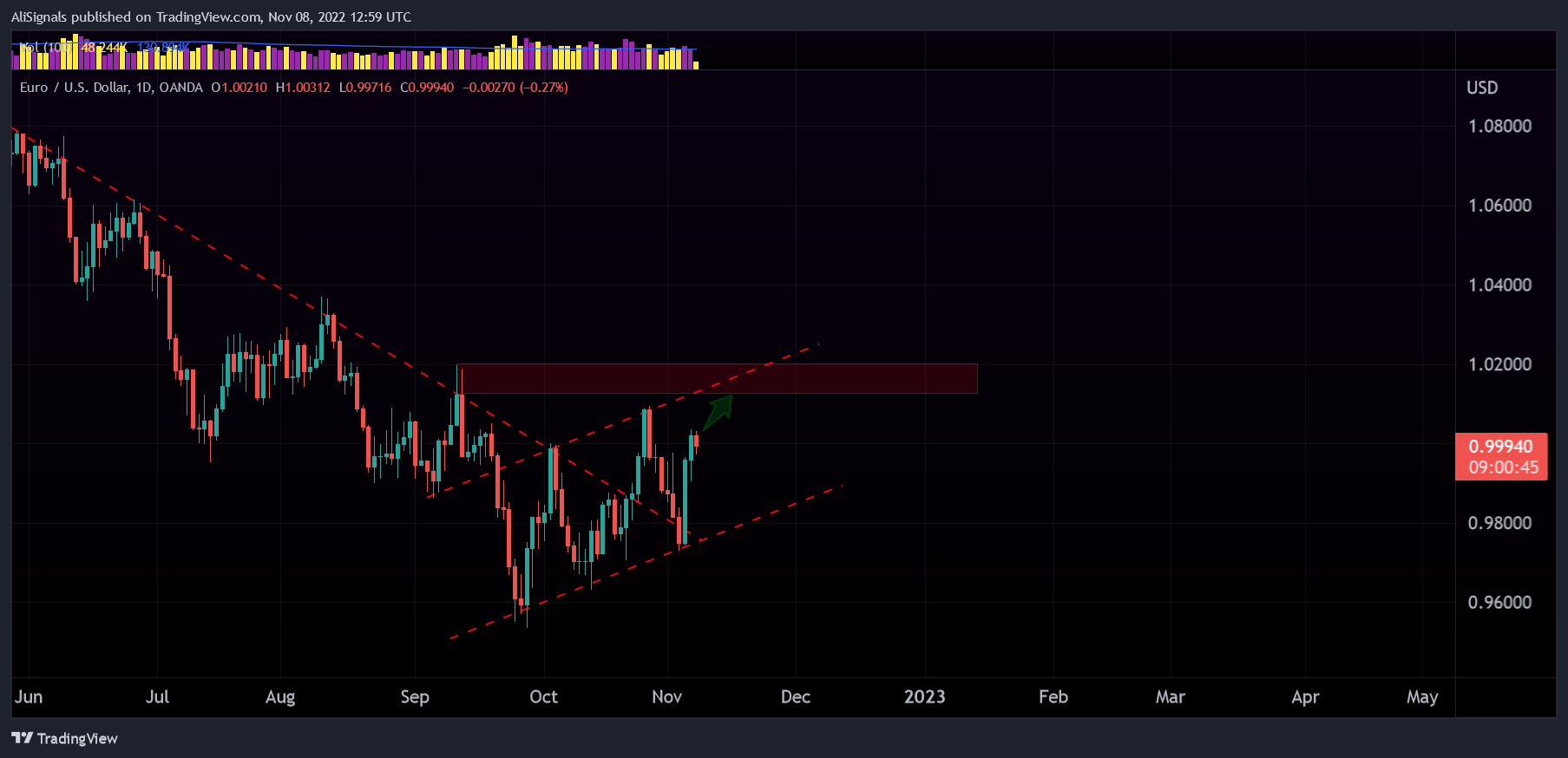 OANDA:EURUSD Chart Image by AliSignals