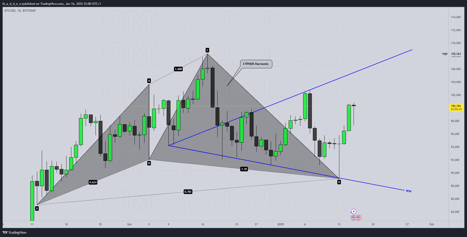 BITSTAMP:BTCUSD Chart Image by M_a_d_d_e_n