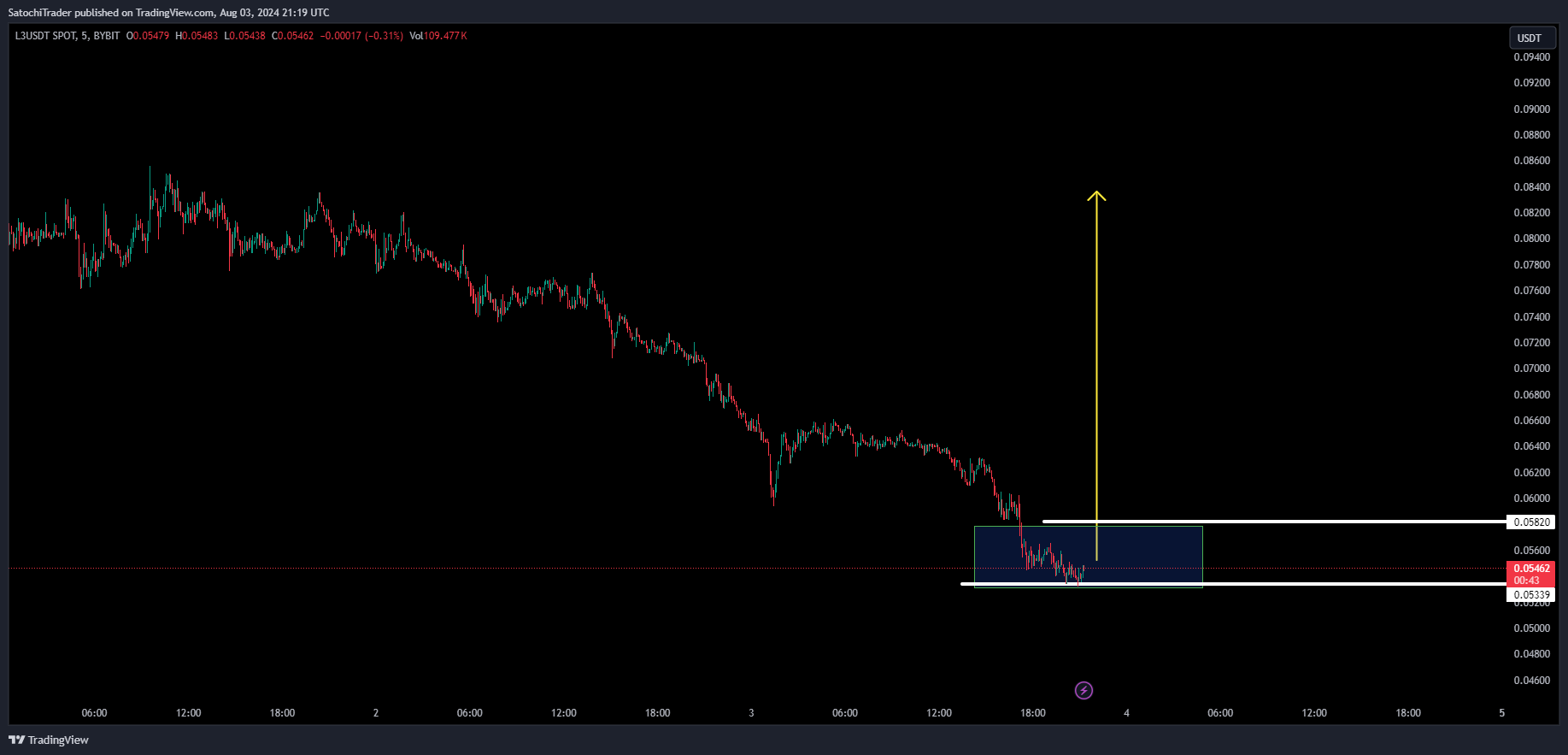 BYBIT:L3USDT Chart Image by SatochiTrader