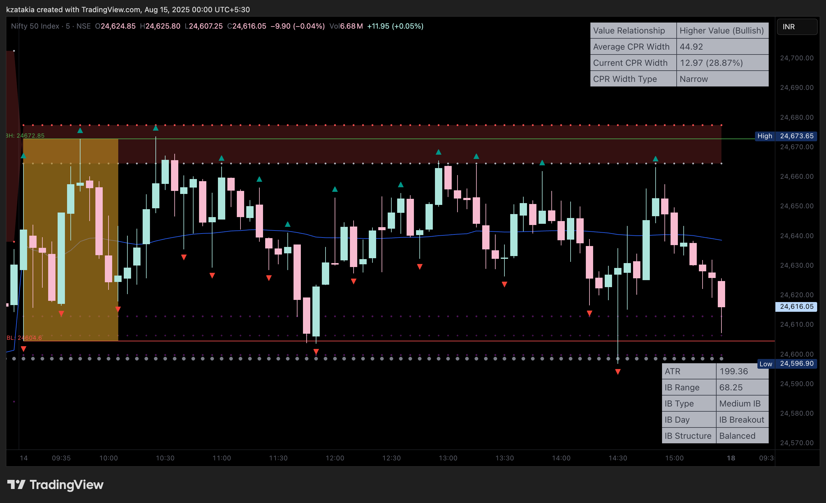 NSE:NIFTY Chart Image by kzatakia