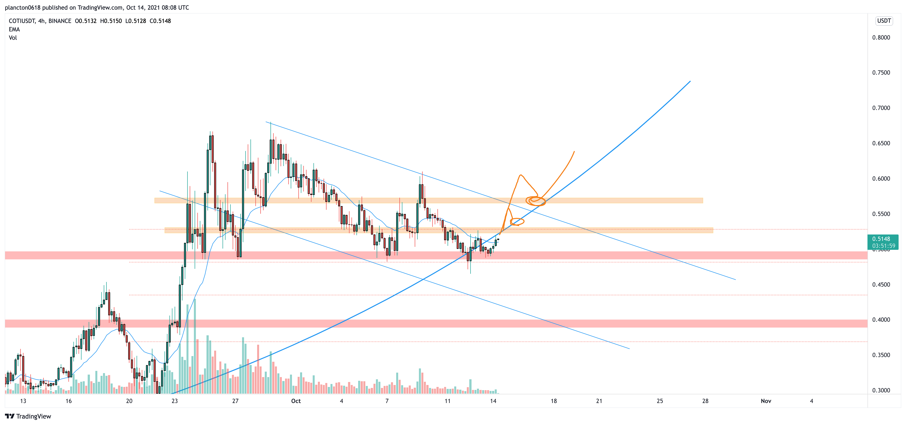 BINANCE:COTIUSDT Chart Image by InkyGrip