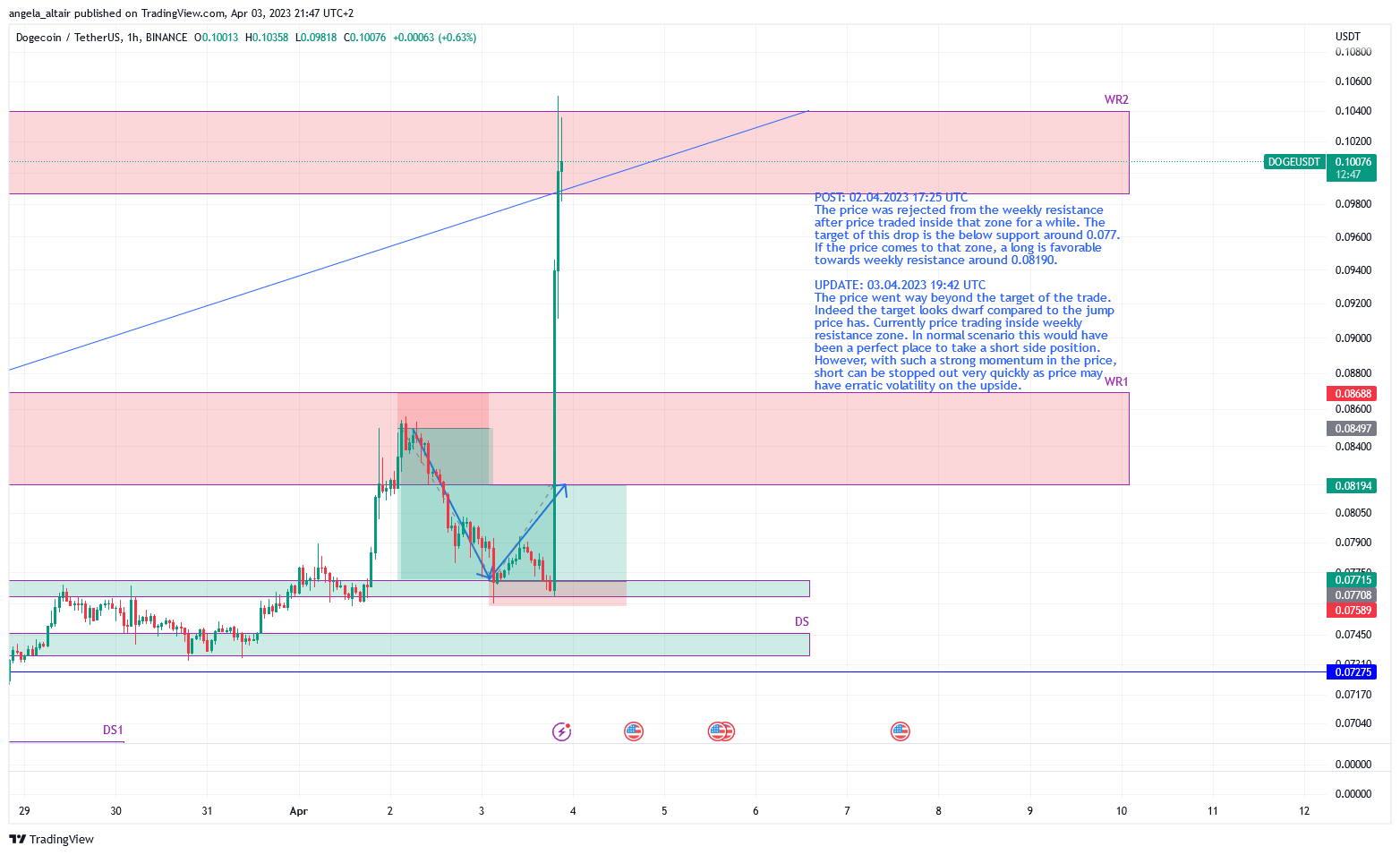BINANCE:DOGEUSDT Chart Image by angela_altair