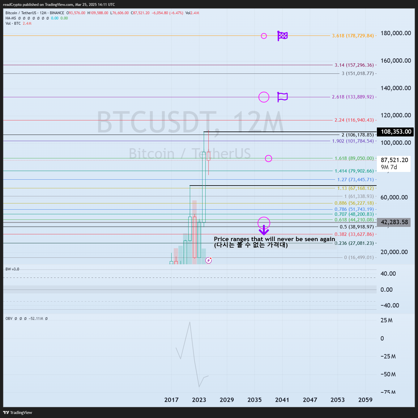 BINANCE:BTCUSDT Chart Image by readCrypto