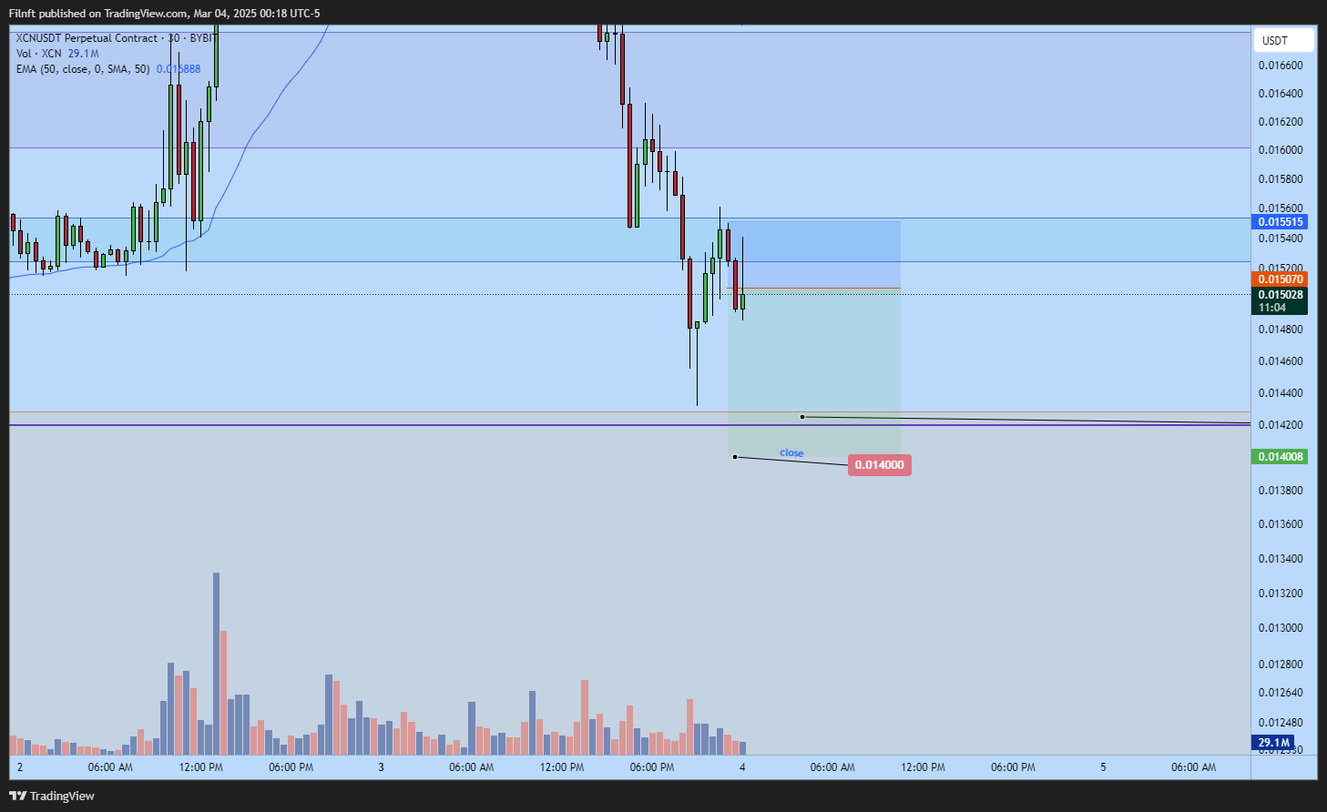 BYBIT:XCNUSDT.P Chart Image by Filnft
