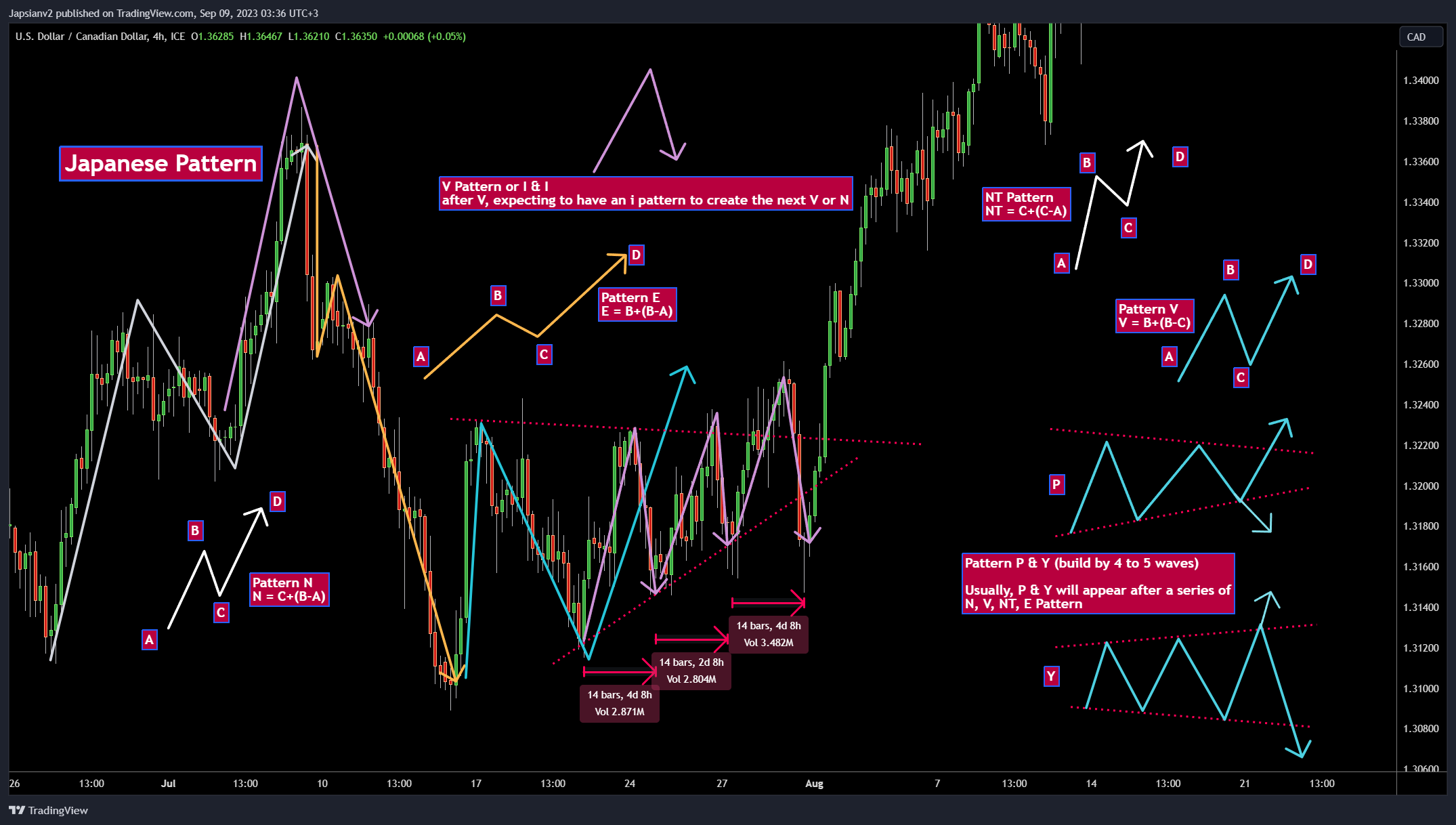 FX_IDC:USDCAD Chart Image by Japsianv2