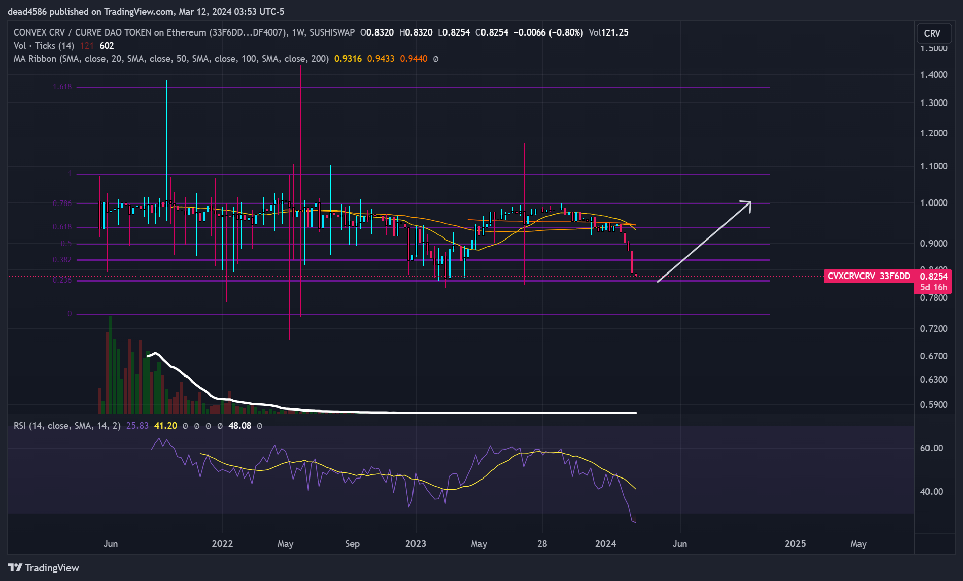 SUSHISWAP:CVXCRVCRV_33F6DD Chart Image by dead4586
