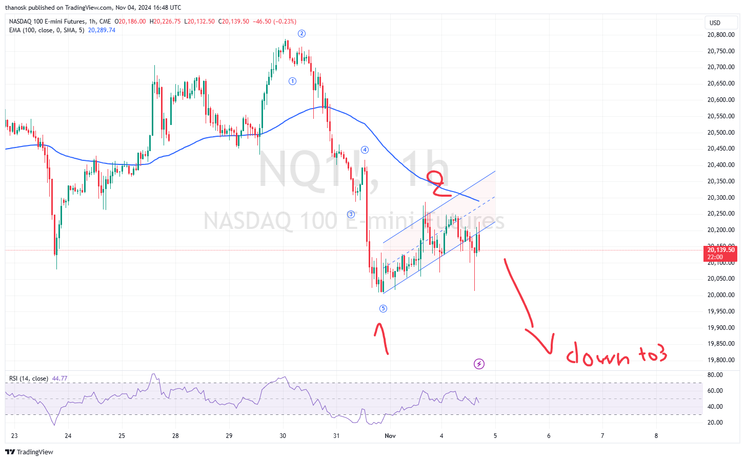 CME_MINI_DL:NQ1! Chart Image by thanosk