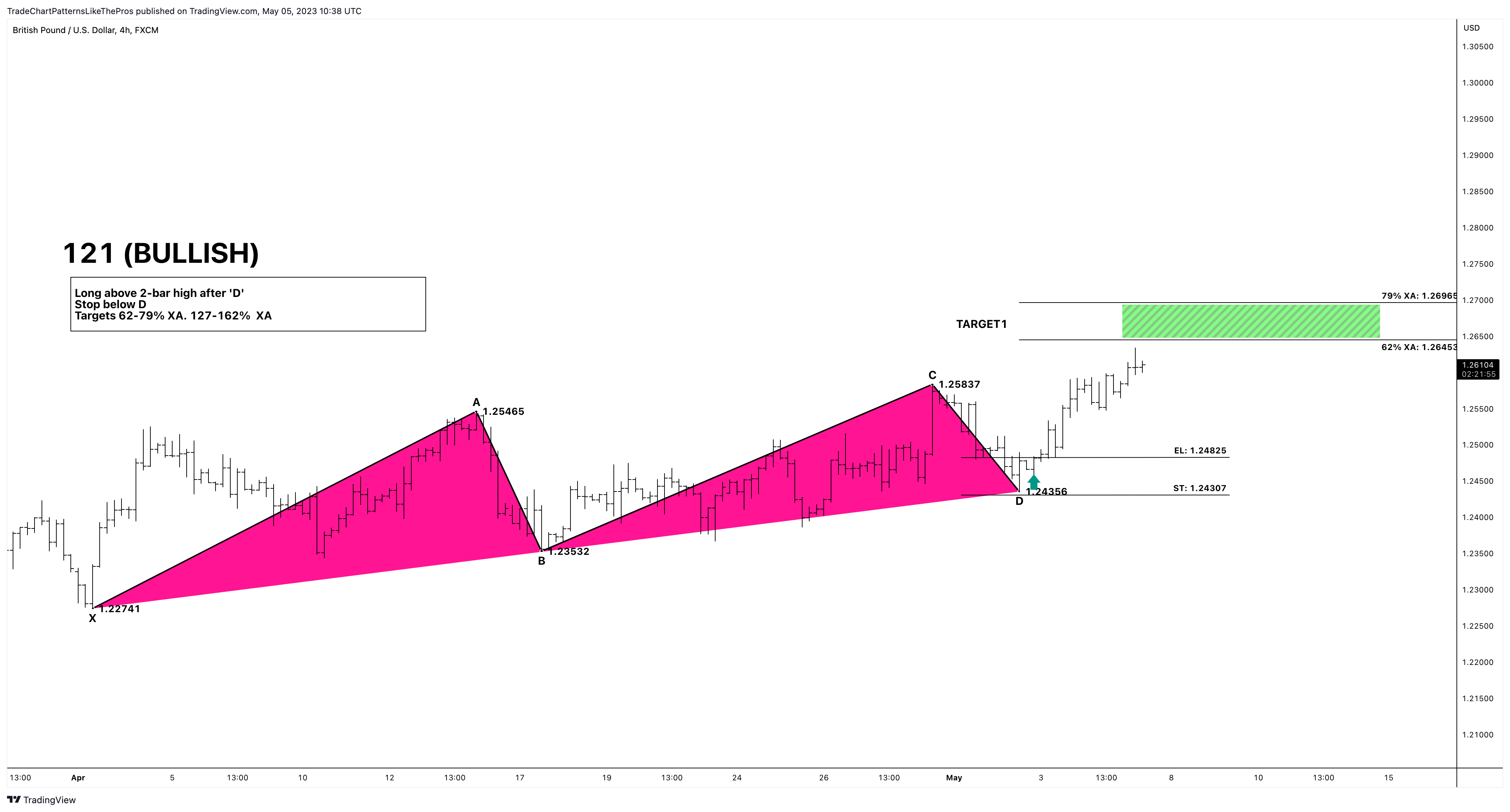 FX:GBPUSD Chart Image by TradeChartPatternsLikeThePros