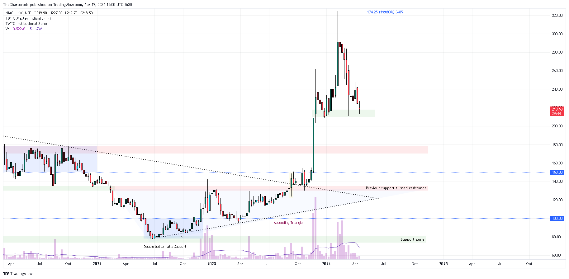 NSE:NIACL Chart Image by TheChartereds