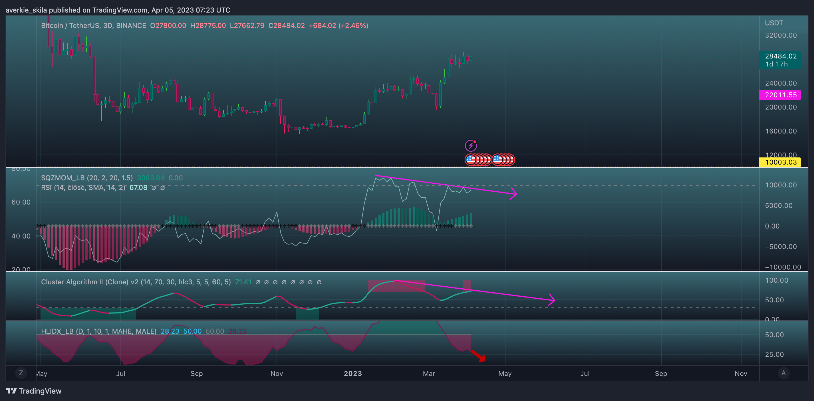 BINANCE:BTCUSDT Chart Image by averkie_skila