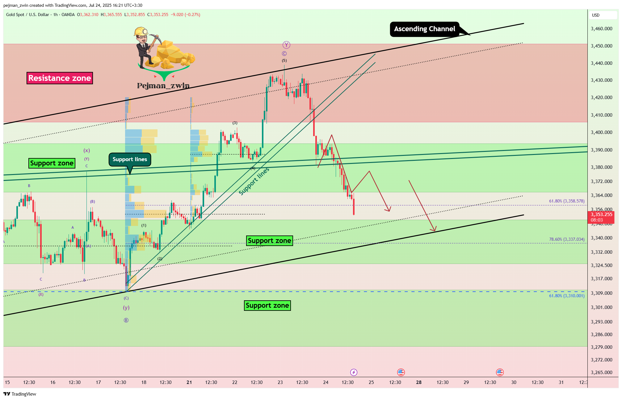 OANDA:XAUUSD Chart Image by pejman_zwin