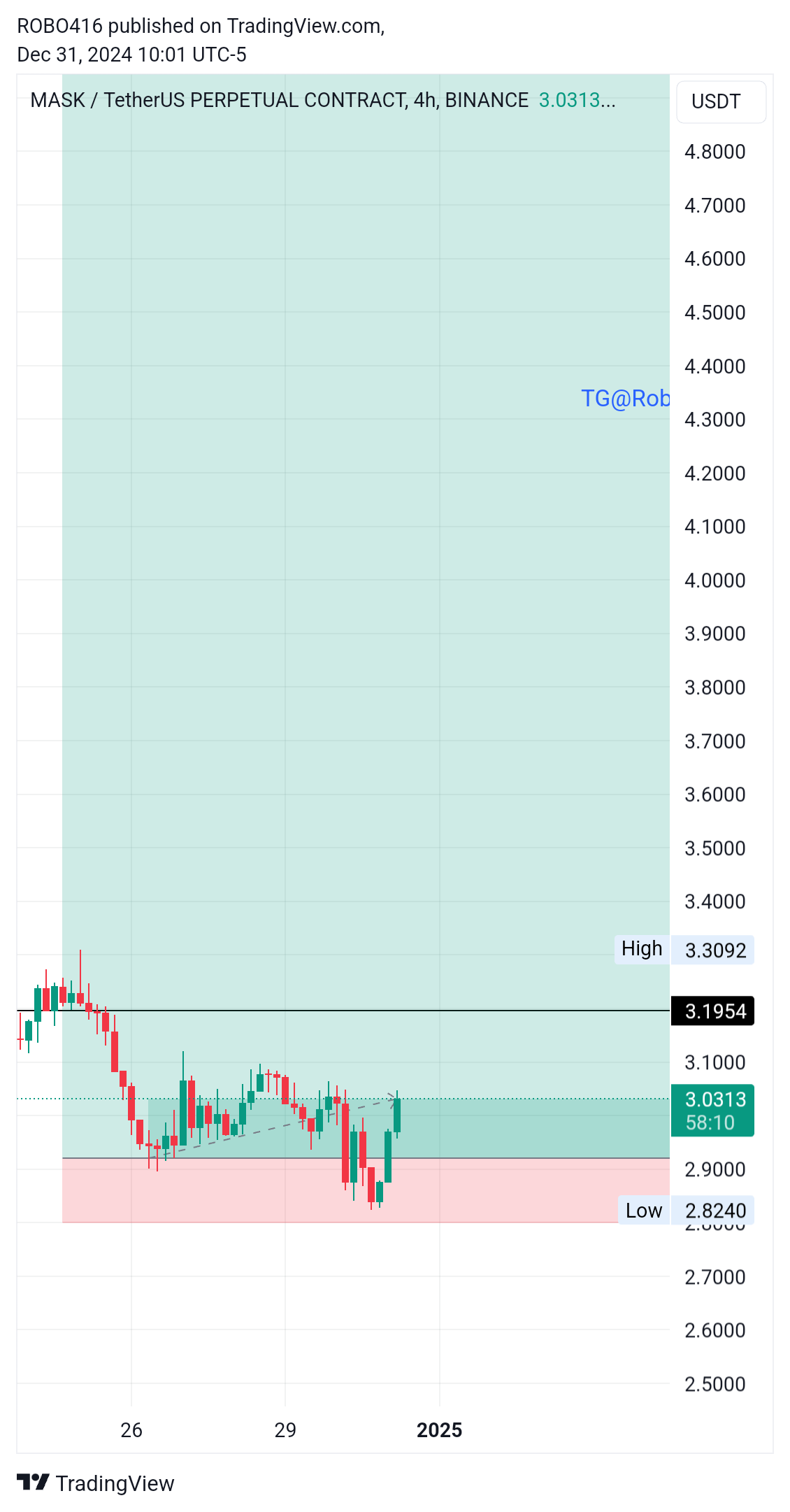 BINANCE:MASKUSDT.P Chart Image by ROBO416