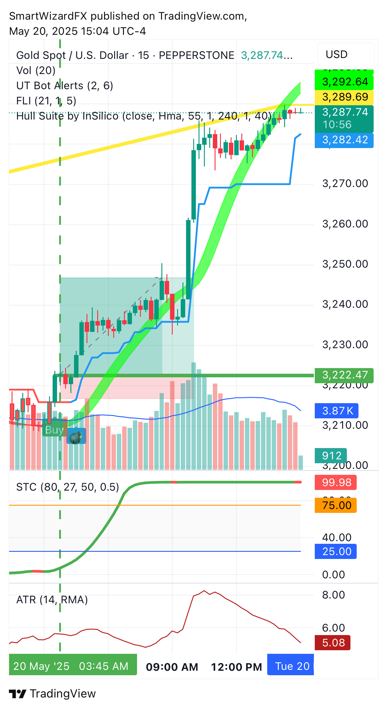 PEPPERSTONE:XAUUSD Chart Image by SmartWizardFX