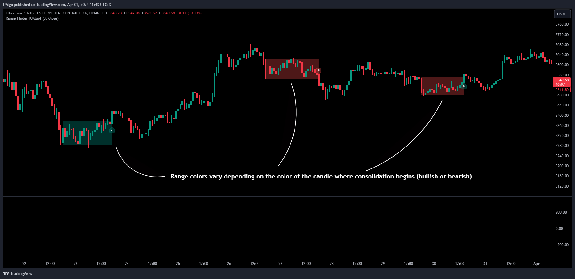 BINANCE:ETHUSDT.P Chart Image by UAlgo