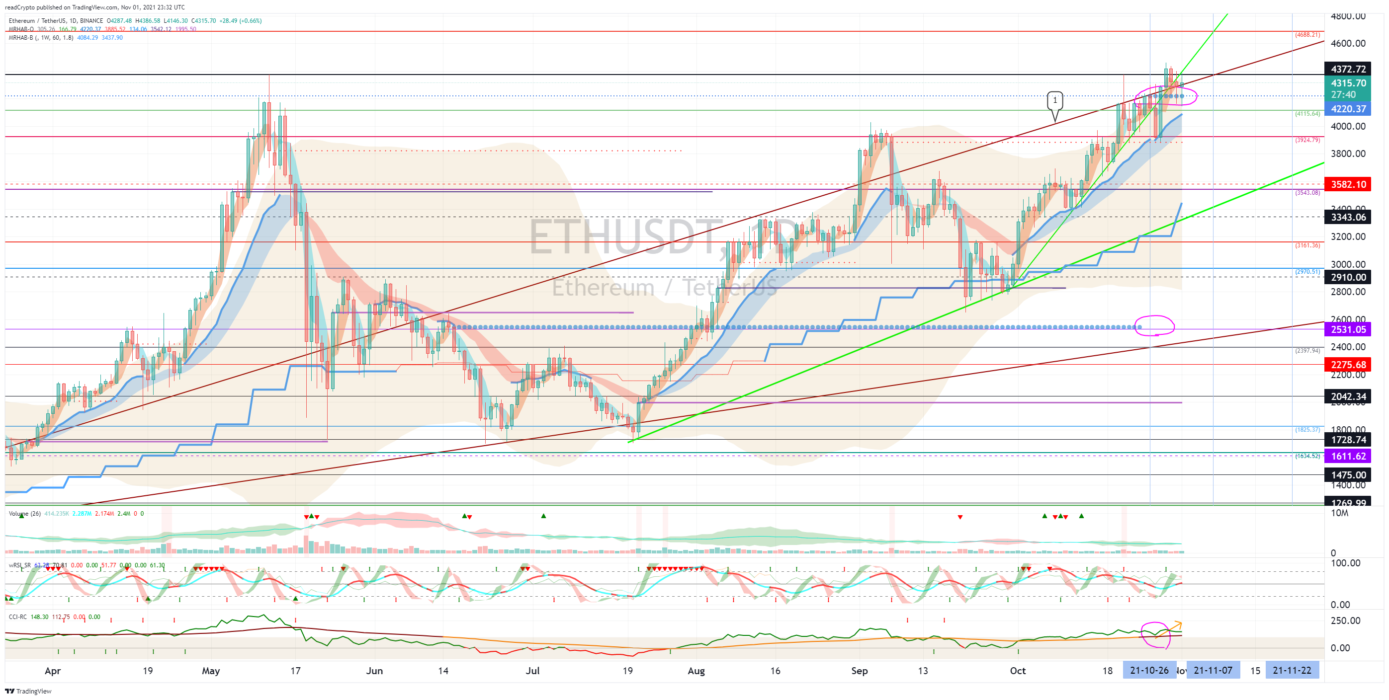 BINANCE:ETHUSDT Chart Image by readCrypto