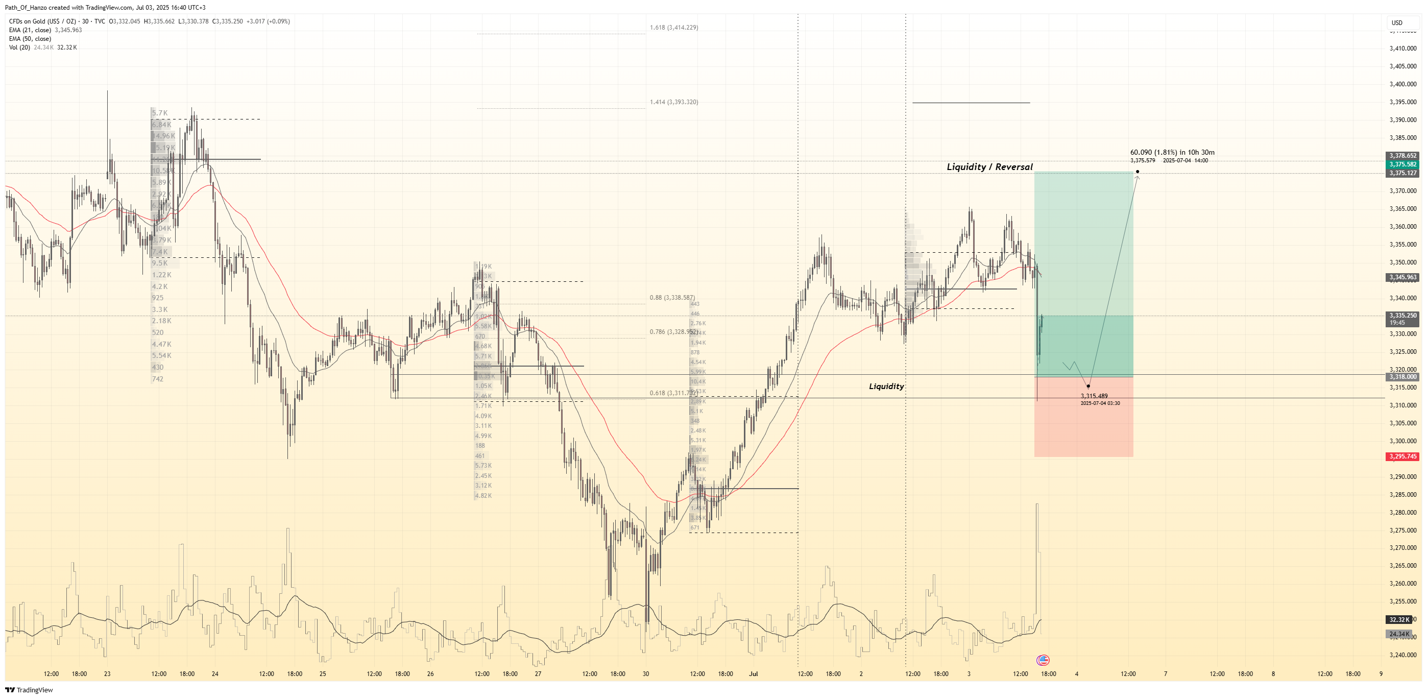 TVC:GOLD Chart Image by Path_Of_Hanzo