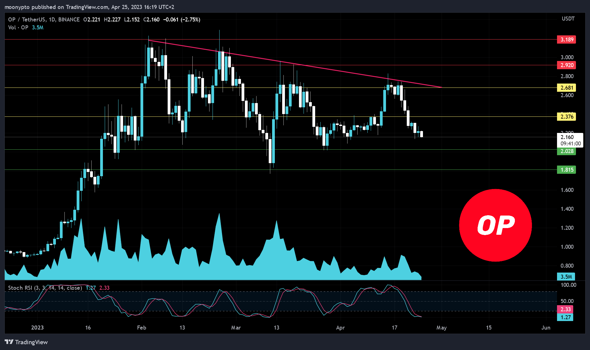 BINANCE:OPUSDT Chart Image by moonypto