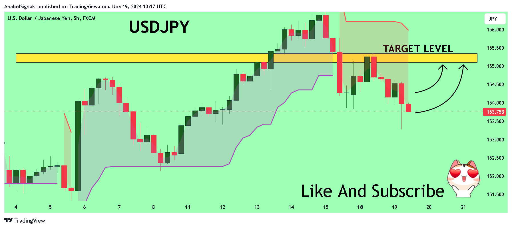 FX:USDJPY Chart Image by AnabelSignals