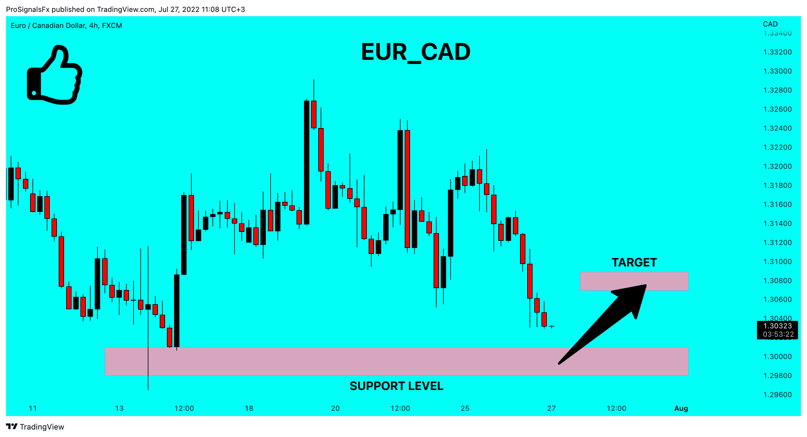 FX:EURCAD Chart Image by ProSignalsFx