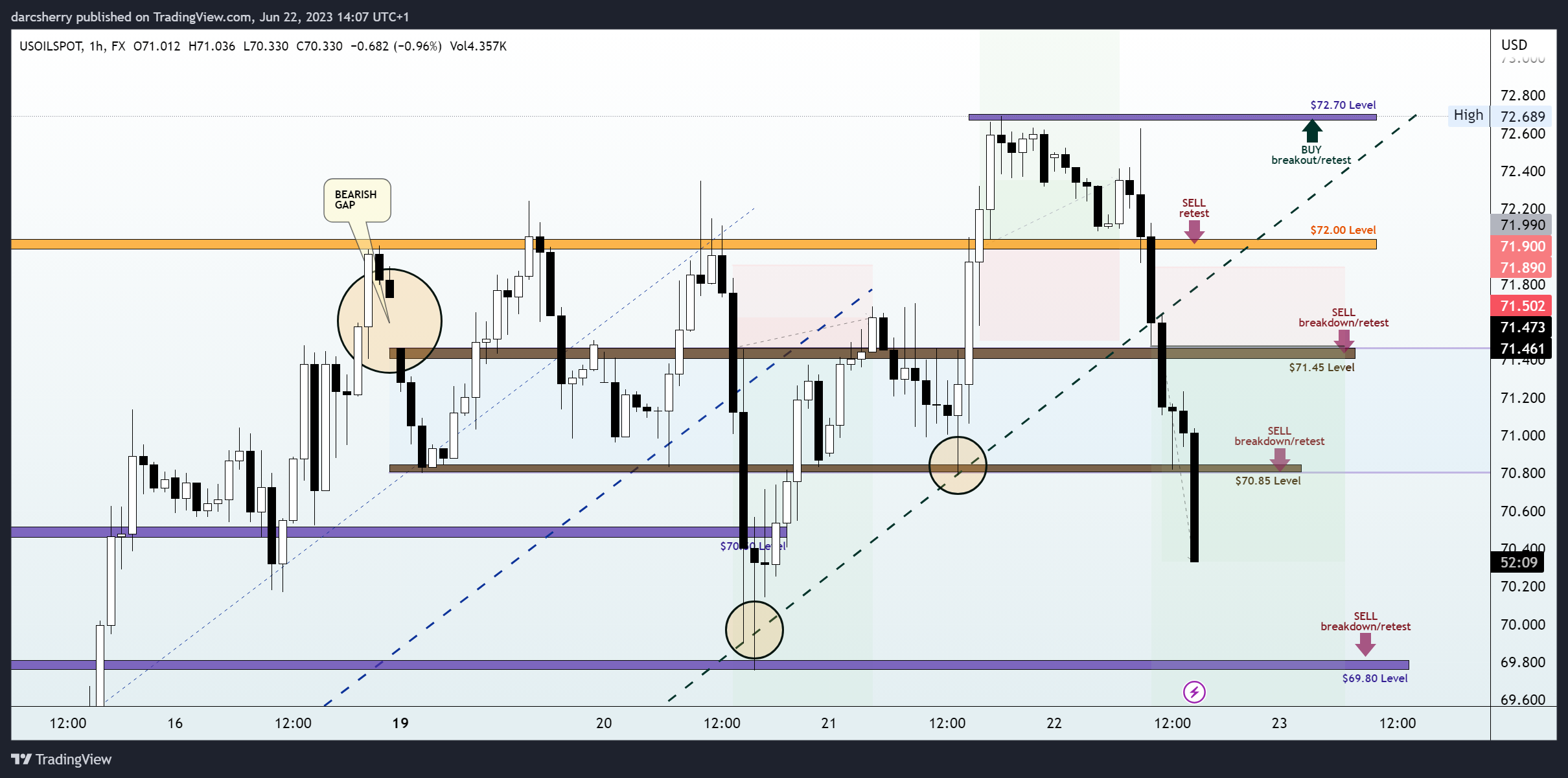 FX:USOILSPOT Chart Image by darcsherry