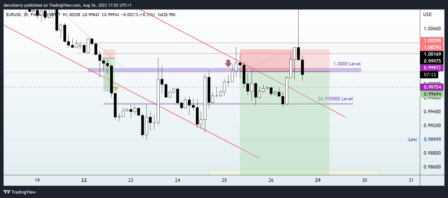 FX:EURUSD Chart Image by darcsherry