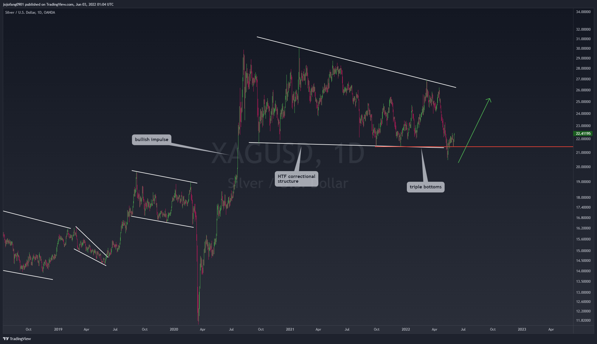 OANDA:XAGUSD Chart Image by jojofang0901
