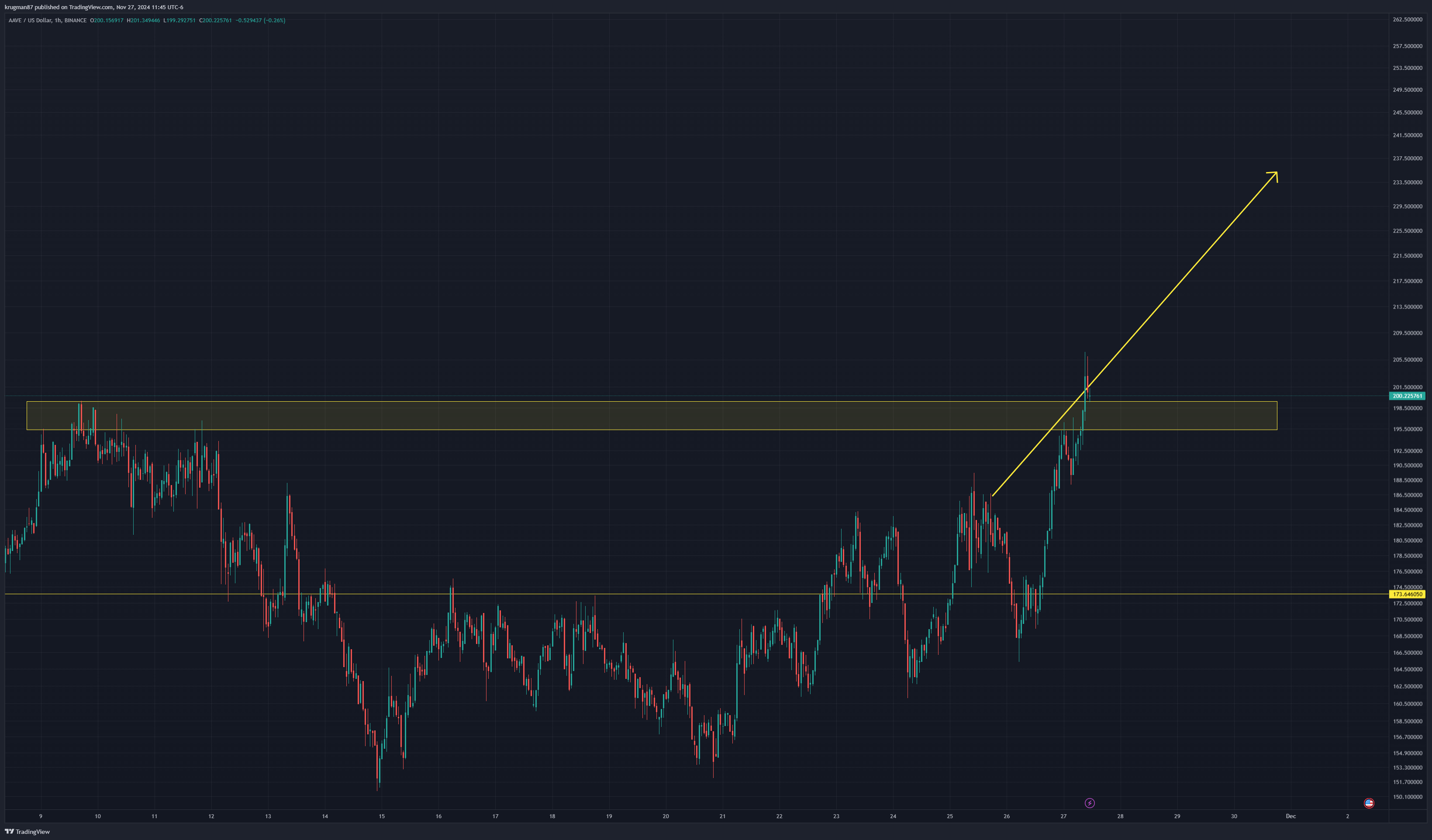 BINANCE:AAVEUSD Chart Image by krugman87
