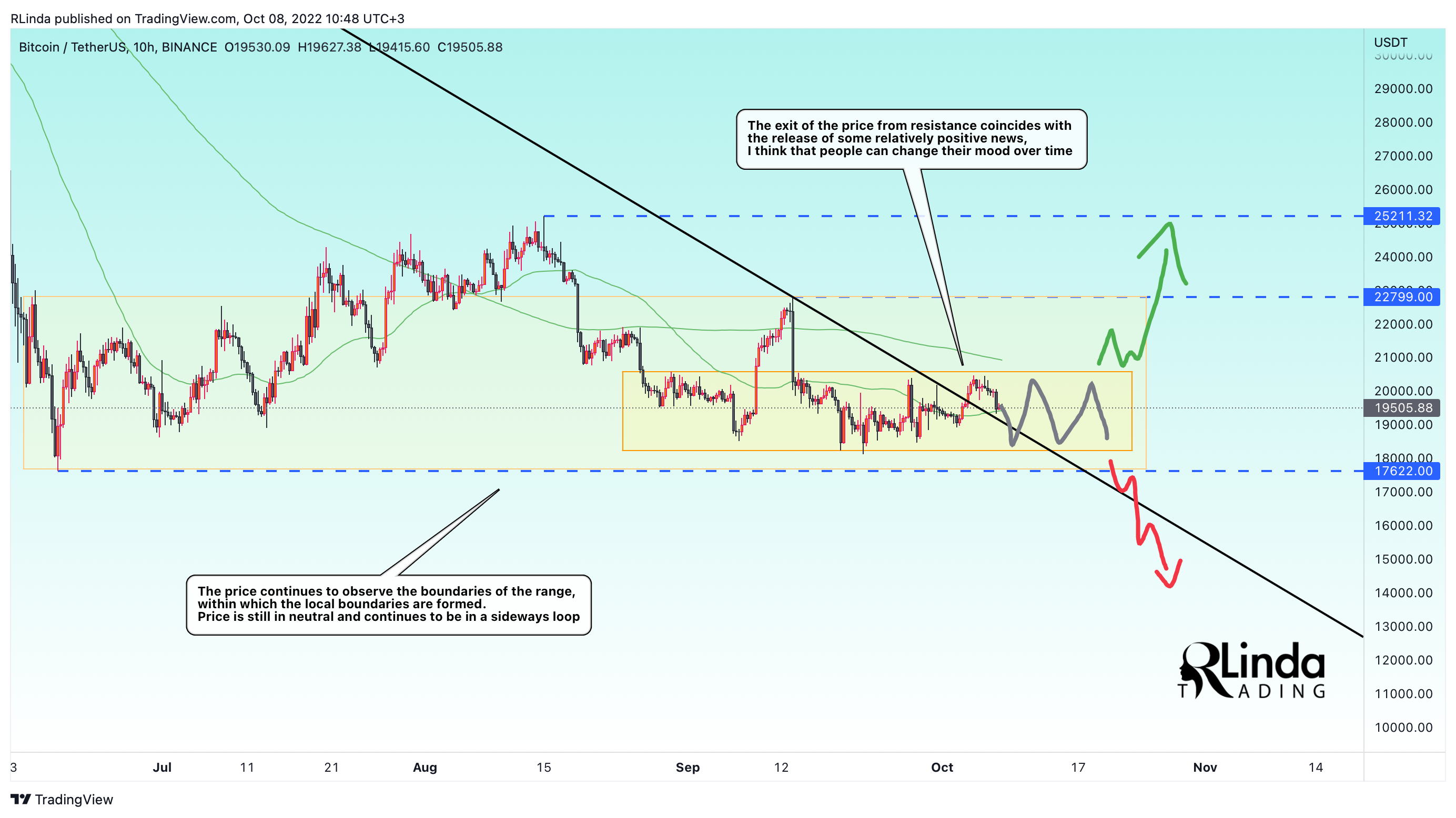 BINANCE:BTCUSDT Chart Image by RLinda