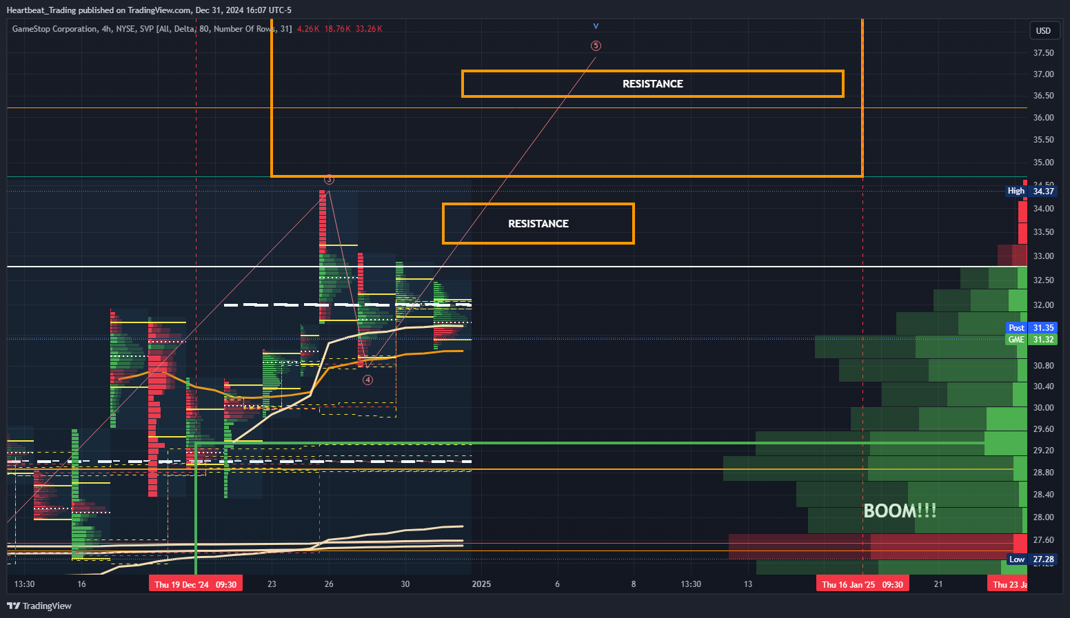 BATS:GME Chart Image by Heartbeat_Trading