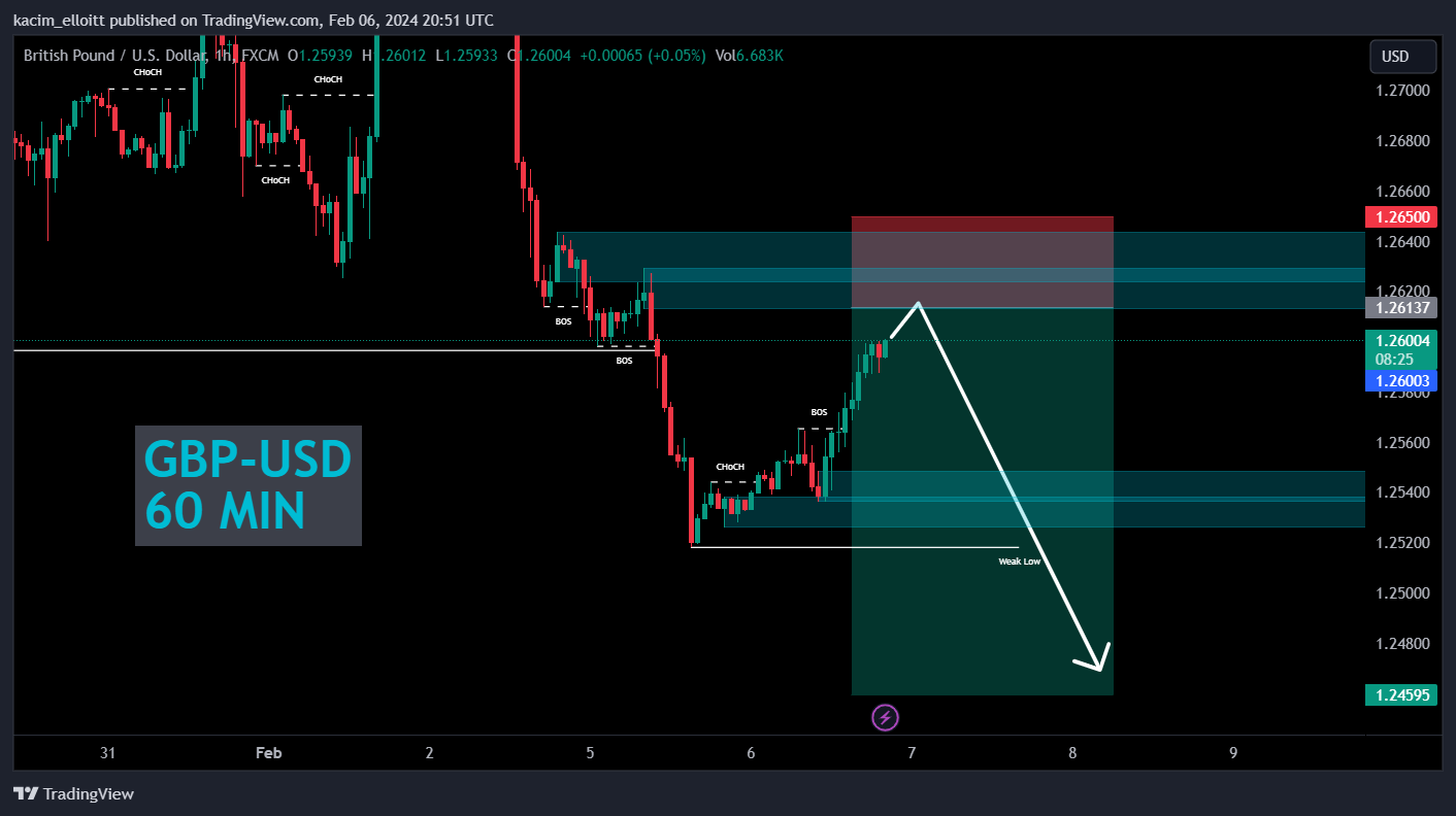 FX:GBPUSD Chart Image by kacim_elloitt