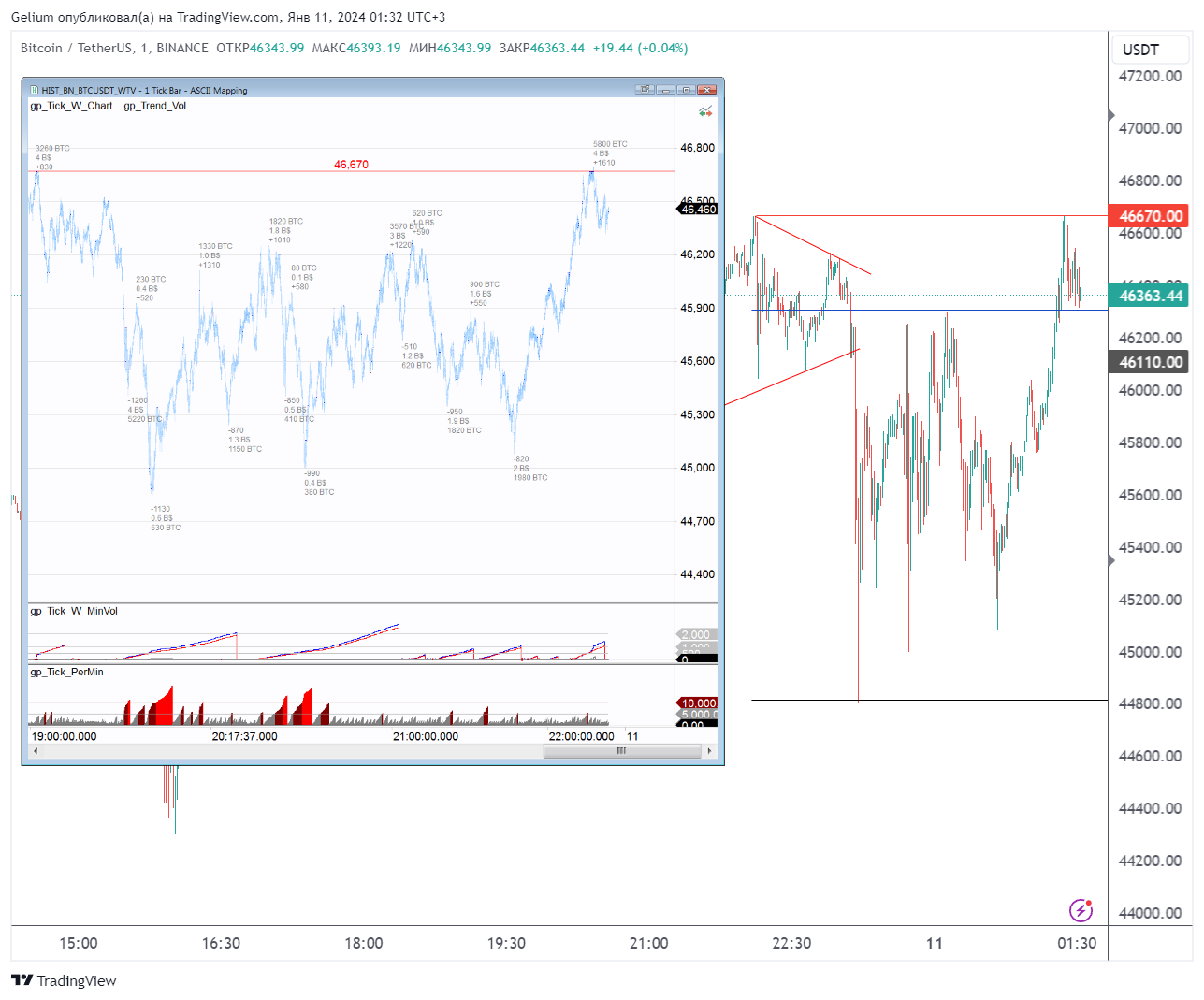 BINANCE:BTCUSDT Chart Image by Gelium
