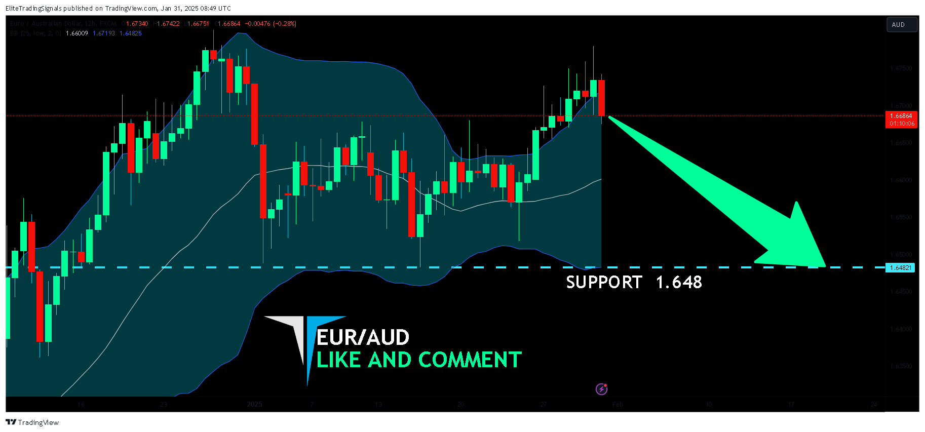 FX:EURAUD Chart Image by EliteTradingSignals