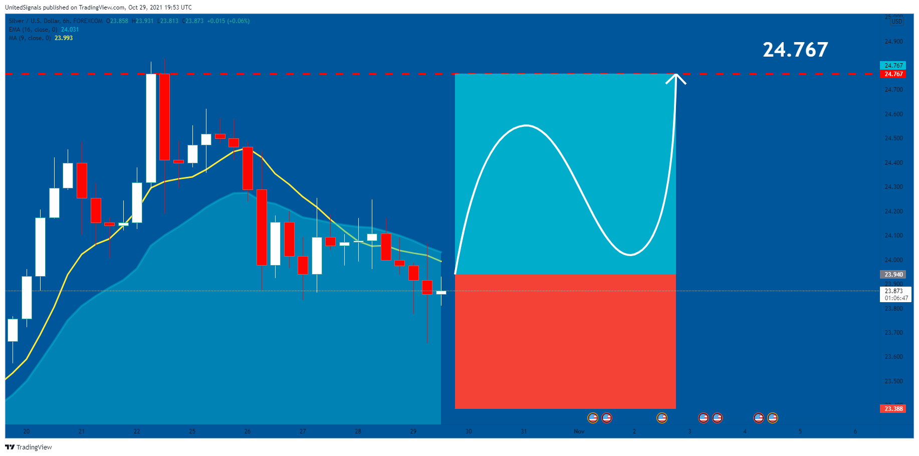 FOREXCOM:XAGUSD Chart Image by UnitedSignals