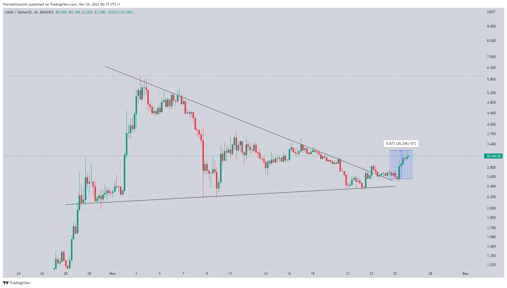 BINANCE:MASKUSDT Chart Image by Worldofchartsfx
